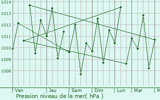 Graphe de la pression atmosphrique prvue pour Coroat