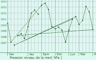 Graphe de la pression atmosphrique prvue pour Pontotoc