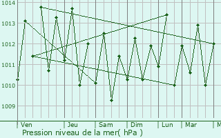 Graphe de la pression atmosphrique prvue pour Ouanary