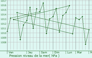 Graphe de la pression atmosphrique prvue pour Guara