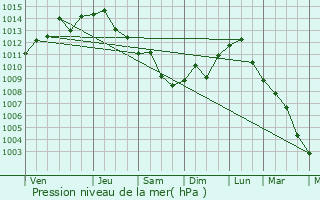 Graphe de la pression atmosphrique prvue pour Dongcun