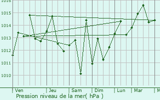 Graphe de la pression atmosphrique prvue pour Placetas