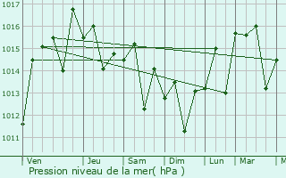 Graphe de la pression atmosphrique prvue pour Avocado Heights