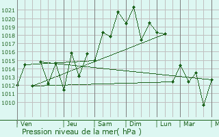 Graphe de la pression atmosphrique prvue pour Niteri