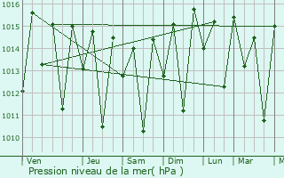 Graphe de la pression atmosphrique prvue pour Toritama