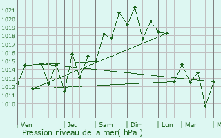 Graphe de la pression atmosphrique prvue pour Maric