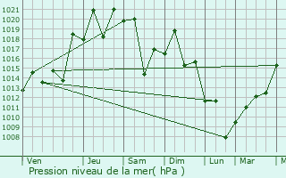 Graphe de la pression atmosphrique prvue pour Pato Branco
