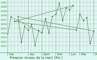 Graphe de la pression atmosphrique prvue pour Viosa