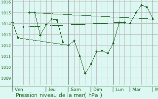 Graphe de la pression atmosphrique prvue pour Key Largo