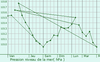 Graphe de la pression atmosphrique prvue pour Mountain Top