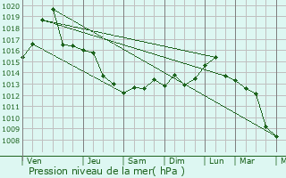 Graphe de la pression atmosphrique prvue pour Winsted