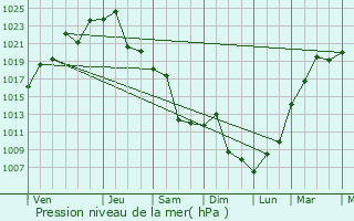 Graphe de la pression atmosphrique prvue pour Margarita Beln