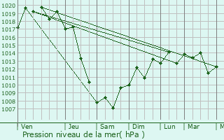 Graphe de la pression atmosphrique prvue pour Takanabe