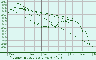 Graphe de la pression atmosphrique prvue pour Melrose
