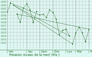 Graphe de la pression atmosphrique prvue pour Cottage Grove