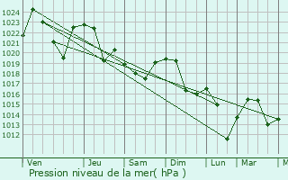 Graphe de la pression atmosphrique prvue pour Scappoose