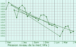 Graphe de la pression atmosphrique prvue pour Newberg