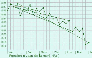 Graphe de la pression atmosphrique prvue pour Eaton