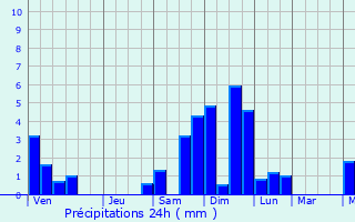 Graphique des précipitations prvues pour Codajs
