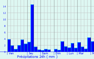 Graphique des précipitations prvues pour Ouanary