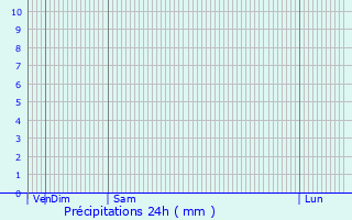 Graphique des précipitations prvues pour Tacoronte