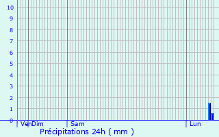 Graphique des précipitations prvues pour Skelton