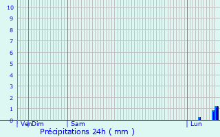 Graphique des précipitations prvues pour Darlington