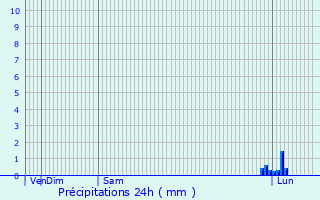 Graphique des précipitations prvues pour Maidstone