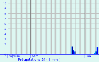 Graphique des précipitations prvues pour Dawlish