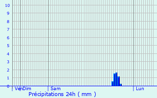 Graphique des précipitations prvues pour Beaconsfield