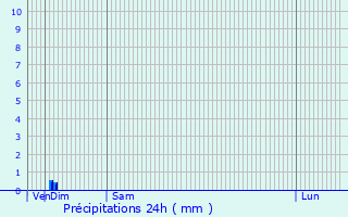 Graphique des précipitations prvues pour Shifnal