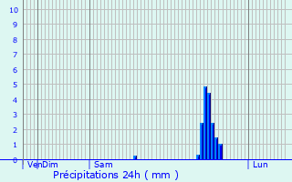 Graphique des précipitations prvues pour Omagh