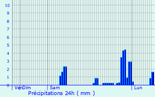 Graphique des précipitations prvues pour Port Glasgow