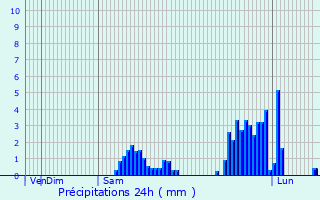 Graphique des précipitations prvues pour Kilsyth