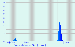 Graphique des précipitations prvues pour Wigan