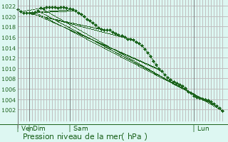 Graphe de la pression atmosphrique prvue pour Alva