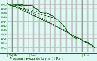 Graphe de la pression atmosphrique prvue pour Huyton