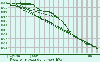 Graphe de la pression atmosphrique prvue pour Belper