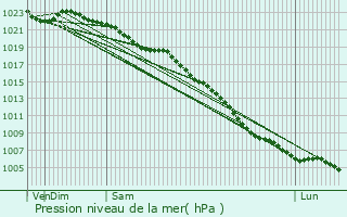 Graphe de la pression atmosphrique prvue pour Earlsfield