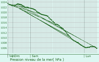 Graphe de la pression atmosphrique prvue pour Maidstone