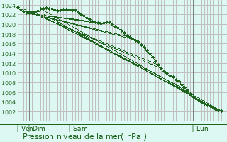 Graphe de la pression atmosphrique prvue pour Skelton