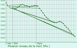 Graphe de la pression atmosphrique prvue pour Hook