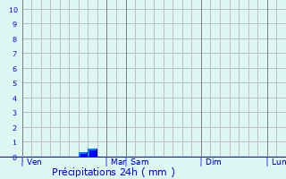 Graphique des précipitations prvues pour Garons