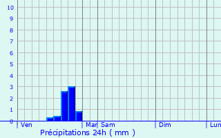 Graphique des précipitations prvues pour Sussargues