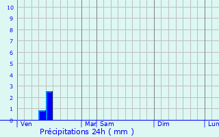 Graphique des précipitations prvues pour Sint-Martens-Latem