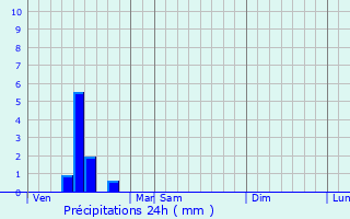 Graphique des précipitations prvues pour Frontignan