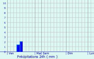 Graphique des précipitations prvues pour Evergem