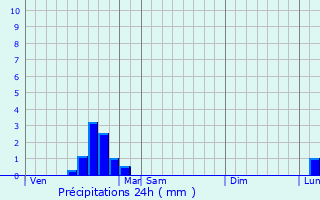 Graphique des précipitations prvues pour Saint-Jean-de-la-Blaquire