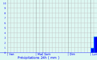 Graphique des précipitations prvues pour Surbiton