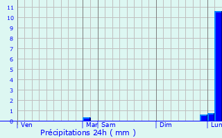 Graphique des précipitations prvues pour Saint-Blaise